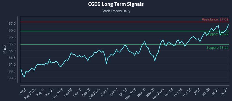 CGDG Long Term Analysis for January 27 2026 CGDG Long Term Analysis for January 27 2026