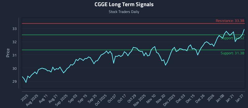 CGGE Long Term Analysis for January 27 2026 CGGE Long Term Analysis for January 27 2026