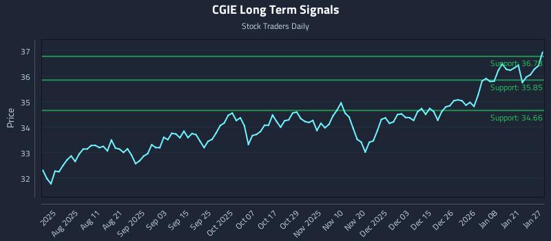 CGIE Long Term Analysis for January 27 2026