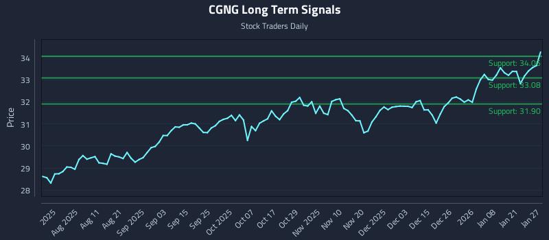 CGNG Long Term Analysis for January 27 2026 CGNG Long Term Analysis for January 27 2026