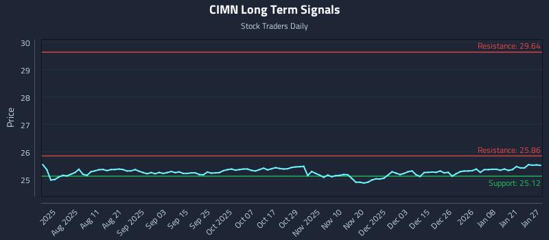 CIMN Long Term Analysis for January 27 2026 CIMN Long Term Analysis for January 27 2026