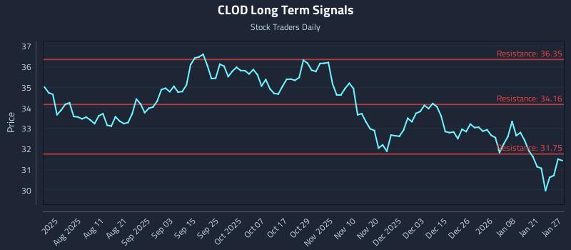 CLOD Long Term Analysis for January 27 2026