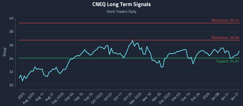 CNEQ Long Term Analysis for January 27 2026
