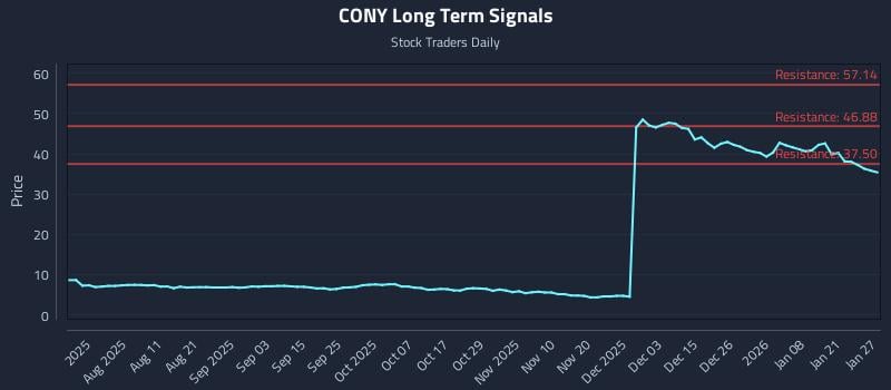 CONY Long Term Analysis for January 27 2026