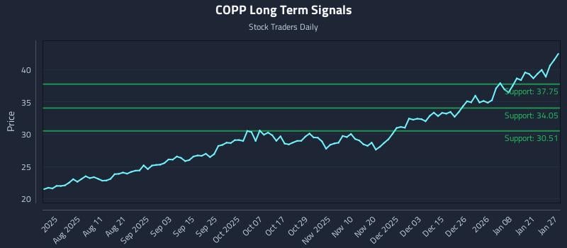 COPP Long Term Analysis for January 27 2026 COPP Long Term Analysis for January 27 2026