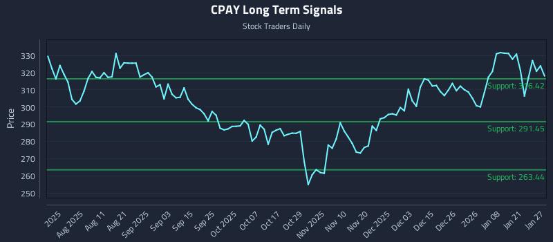 CPAY Long Term Analysis for January 27 2026 CPAY Long Term Analysis for January 27 2026