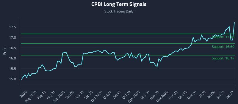 CPBI Long Term Analysis for January 27 2026 CPBI Long Term Analysis for January 27 2026