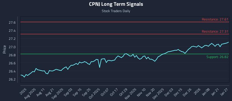 CPNJ Long Term Analysis for January 27 2026