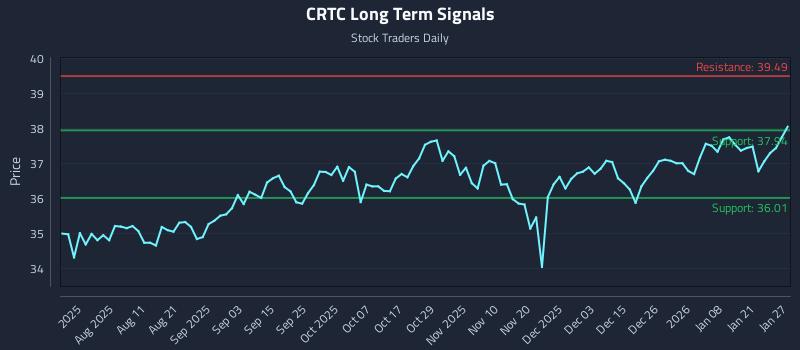 CRTC Long Term Analysis for January 27 2026 CRTC Long Term Analysis for January 27 2026