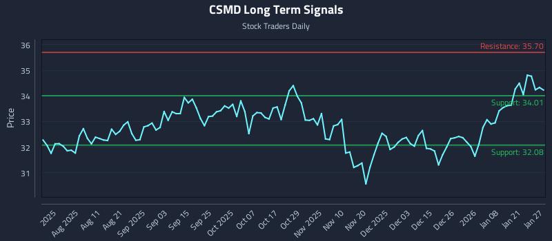 CSMD Long Term Analysis for January 27 2026