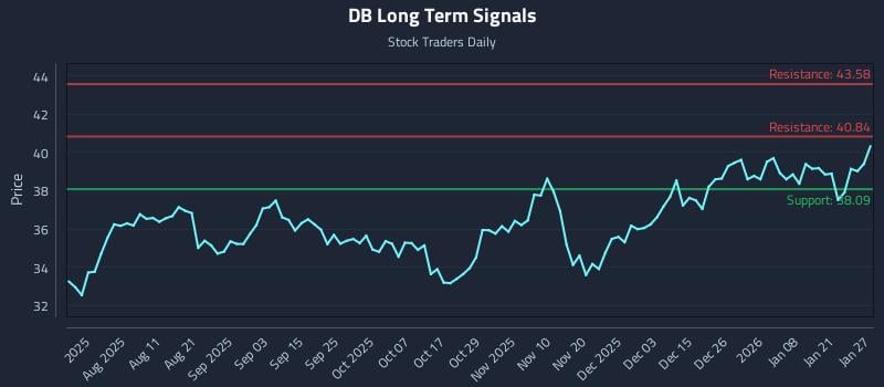 DB Long Term Analysis for January 27 2026 DB Long Term Analysis for January 27 2026