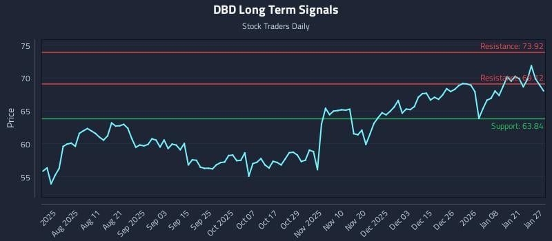 DBD Long Term Analysis for January 27 2026