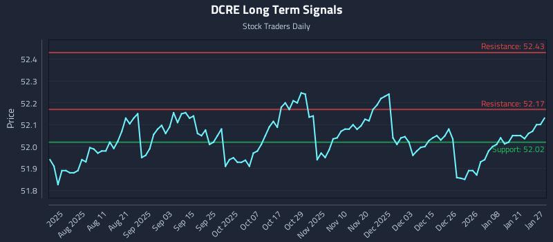 DCRE Long Term Analysis for January 27 2026 DCRE Long Term Analysis for January 27 2026