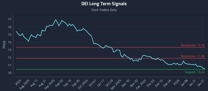 DEI Long Term Analysis for January 27 2026 DEI Long Term Analysis for January 27 2026