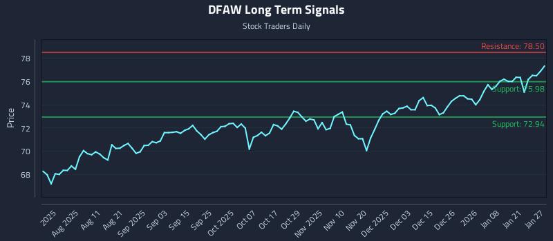 DFAW Long Term Analysis for January 27 2026