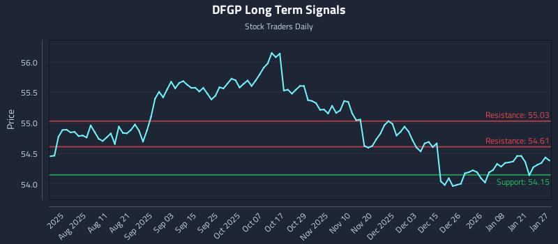 DFGP Long Term Analysis for January 27 2026