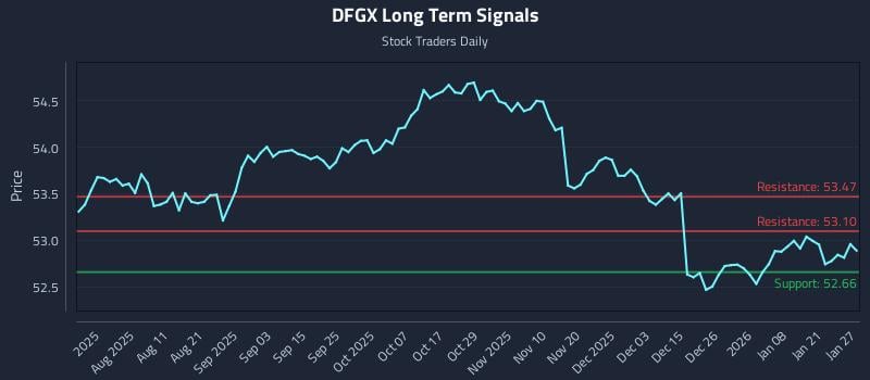 DFGX Long Term Analysis for January 27 2026 DFGX Long Term Analysis for January 27 2026
