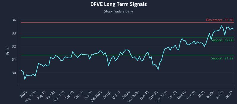 DFVE Long Term Analysis for January 27 2026 DFVE Long Term Analysis for January 27 2026