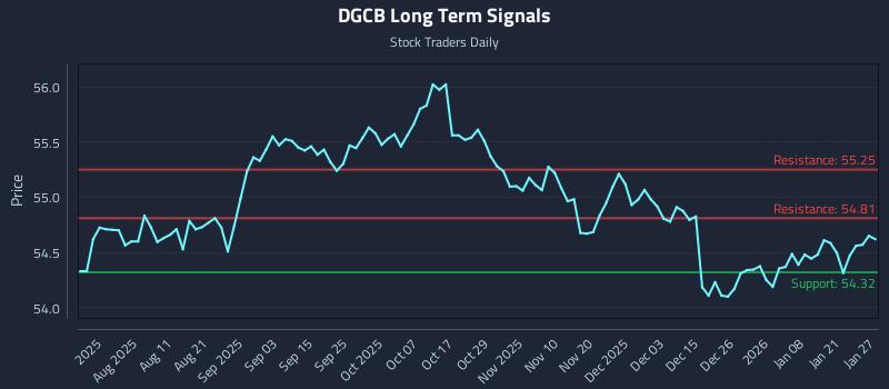 DGCB Long Term Analysis for January 27 2026