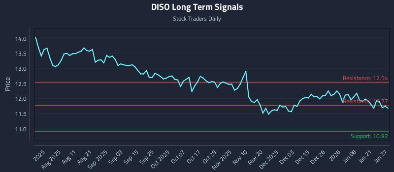 DISO Long Term Analysis for January 27 2026 DISO Long Term Analysis for January 27 2026