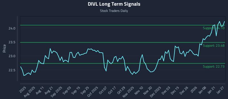 DIVL Long Term Analysis for January 27 2026 DIVL Long Term Analysis for January 27 2026