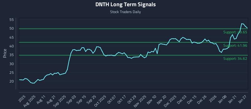 DNTH Long Term Analysis for January 27 2026 DNTH Long Term Analysis for January 27 2026