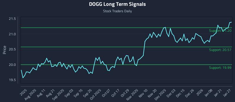 DOGG Long Term Analysis for January 27 2026 DOGG Long Term Analysis for January 27 2026