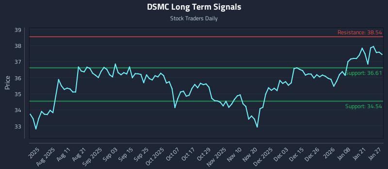 DSMC Long Term Analysis for January 27 2026