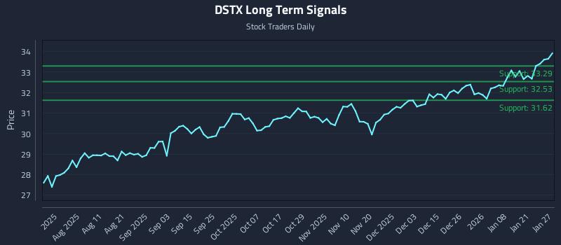 DSTX Long Term Analysis for January 27 2026 DSTX Long Term Analysis for January 27 2026