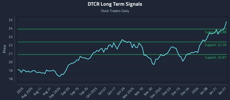 DTCR Long Term Analysis for January 27 2026