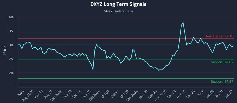 DXYZ Long Term Analysis for January 27 2026 DXYZ Long Term Analysis for January 27 2026
