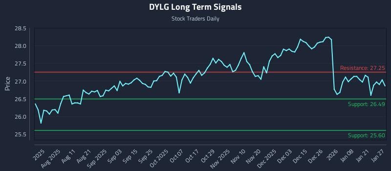 DYLG Long Term Analysis for January 27 2026