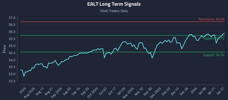 EALT Long Term Analysis for January 27 2026