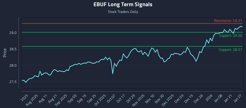 EBUF Long Term Analysis for January 27 2026 EBUF Long Term Analysis for January 27 2026