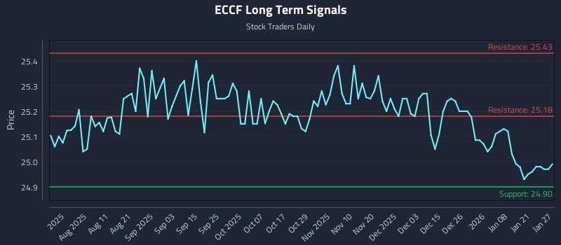 ECCF Long Term Analysis for January 27 2026