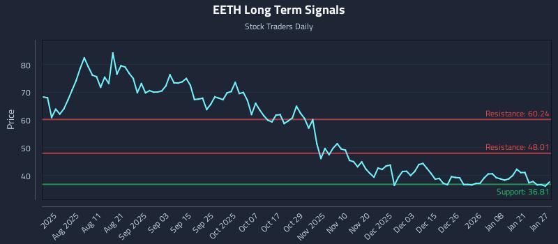 EETH Long Term Analysis for January 27 2026