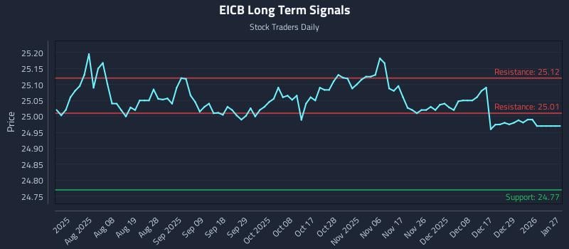 EICB Long Term Analysis for January 27 2026