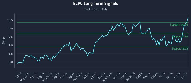ELPC Long Term Analysis for January 27 2026