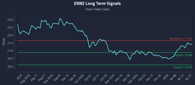 ERNZ Long Term Analysis for January 27 2026