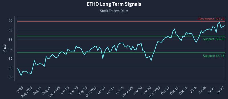 ETHO Long Term Analysis for January 27 2026 ETHO Long Term Analysis for January 27 2026