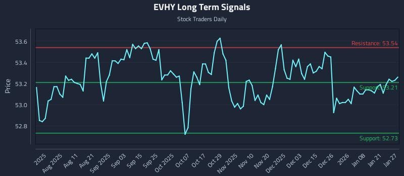 EVHY Long Term Analysis for January 27 2026