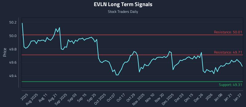EVLN Long Term Analysis for January 27 2026
