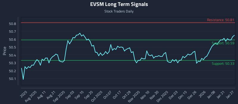 EVSM Long Term Analysis for January 27 2026