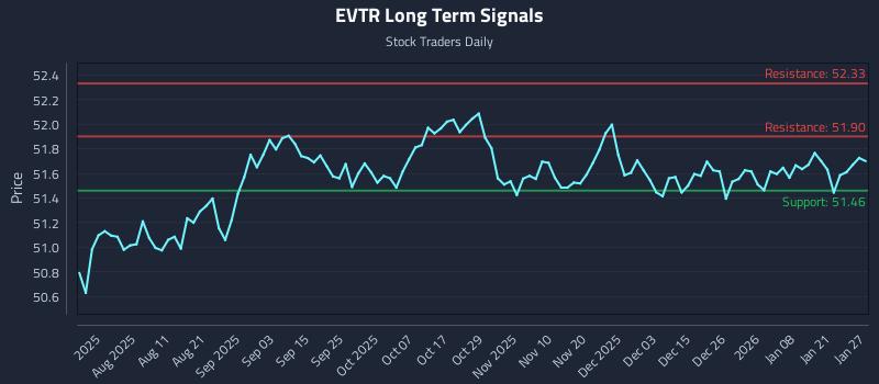 EVTR Long Term Analysis for January 27 2026 EVTR Long Term Analysis for January 27 2026