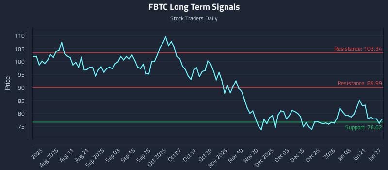 FBTC Long Term Analysis for January 27 2026