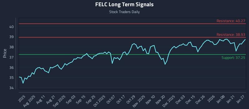 FELC Long Term Analysis for January 27 2026