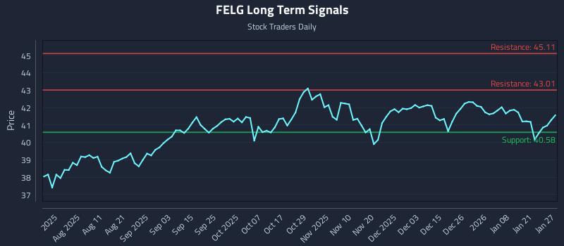 FELG Long Term Analysis for January 27 2026
