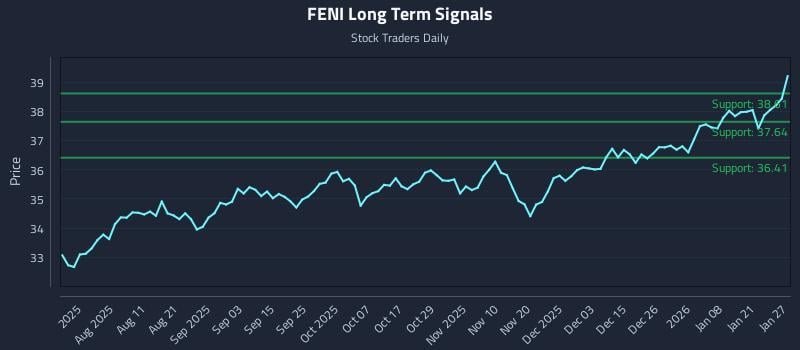 FENI Long Term Analysis for January 27 2026