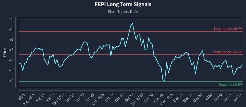 FEPI Long Term Analysis for January 27 2026