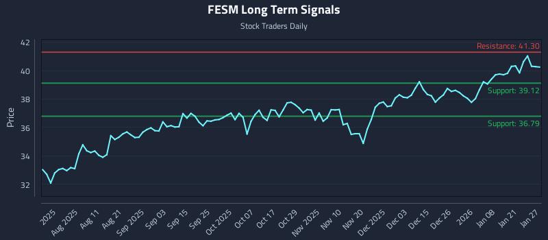 FESM Long Term Analysis for January 27 2026